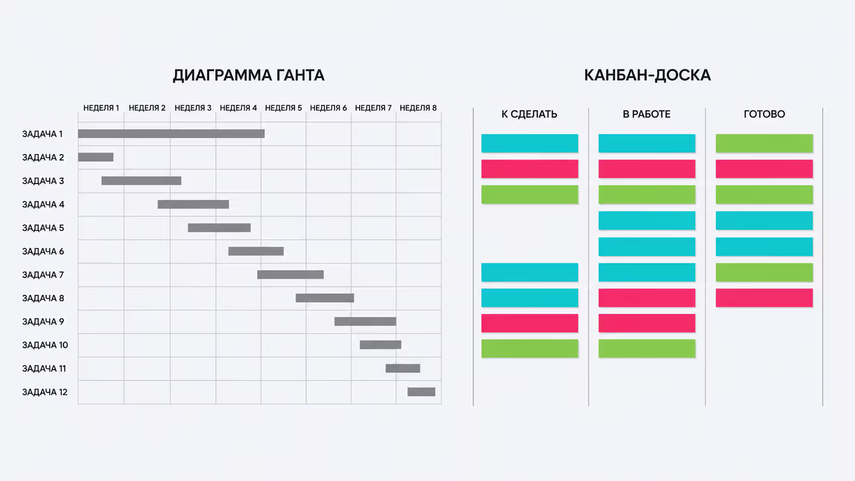 Сравнение диаграммы Ганта и agile-доски задач