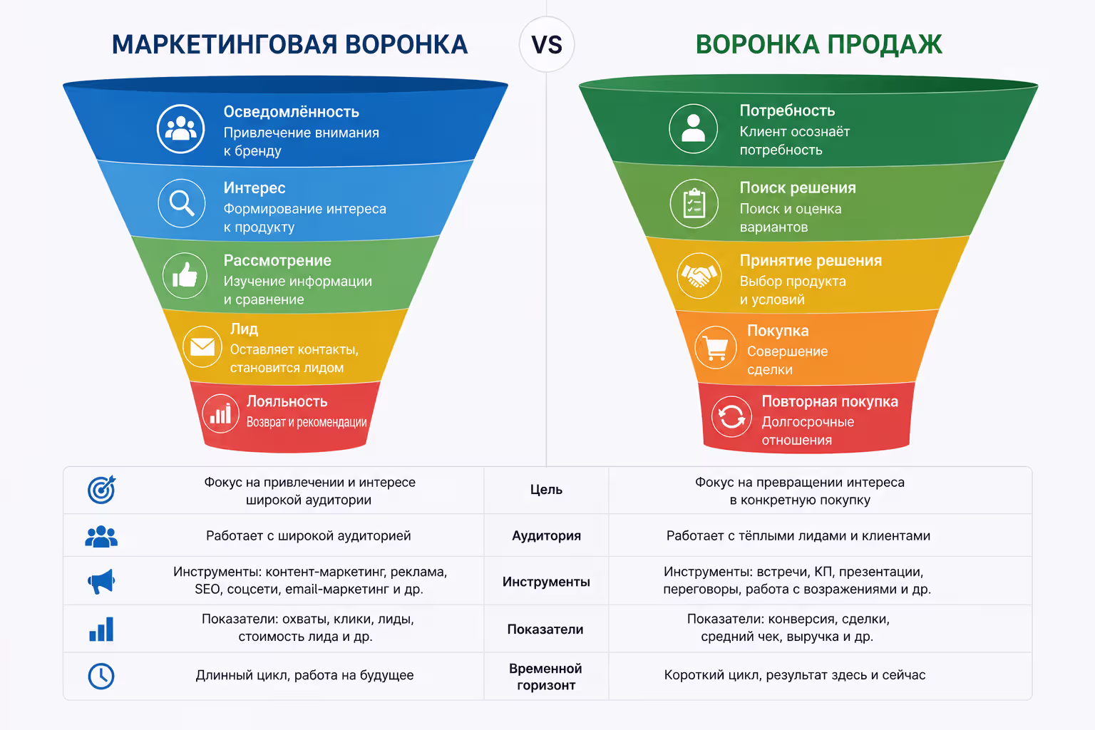 Сравнение маркетинговой воронки и воронки продаж