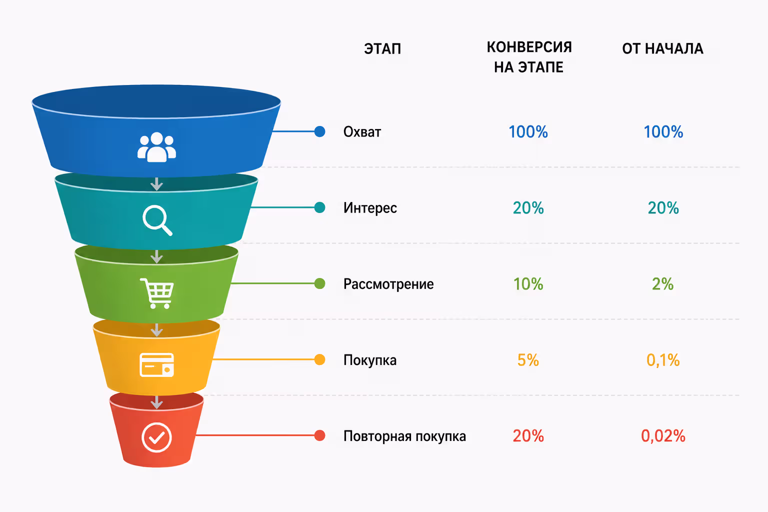 Конверсия на каждом этапе воронки продаж
