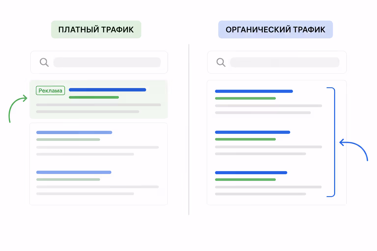 Схема разницы между платным и органическим трафиком в поиске