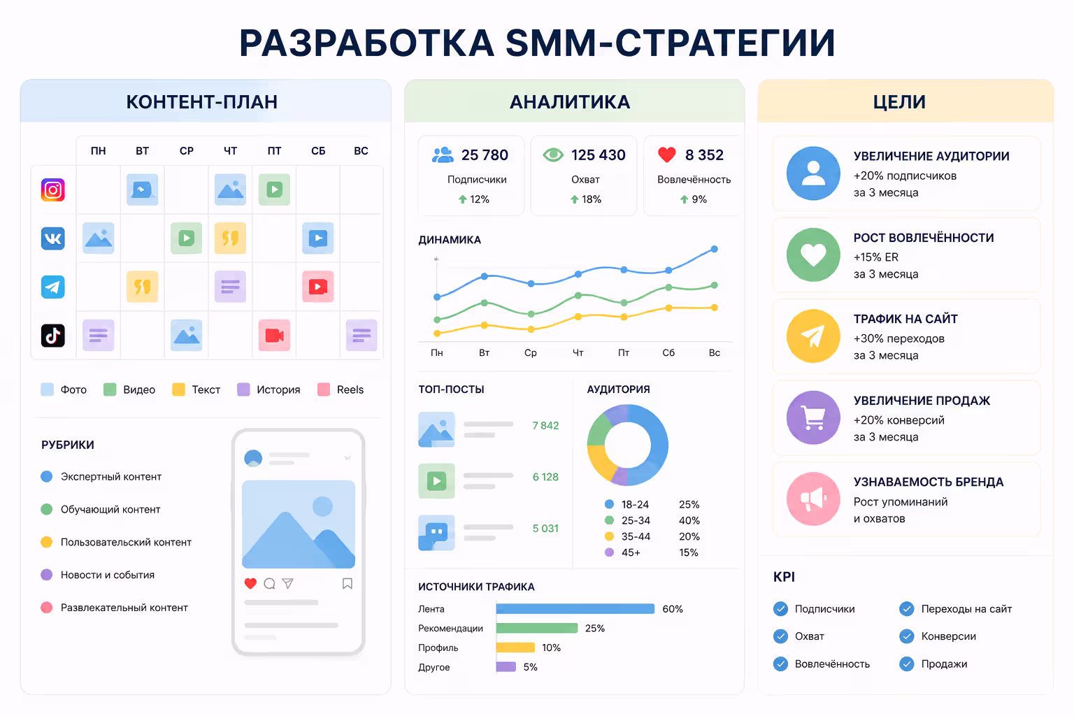 Разработка СММ-стратегии: контент-план, аналитика, цели