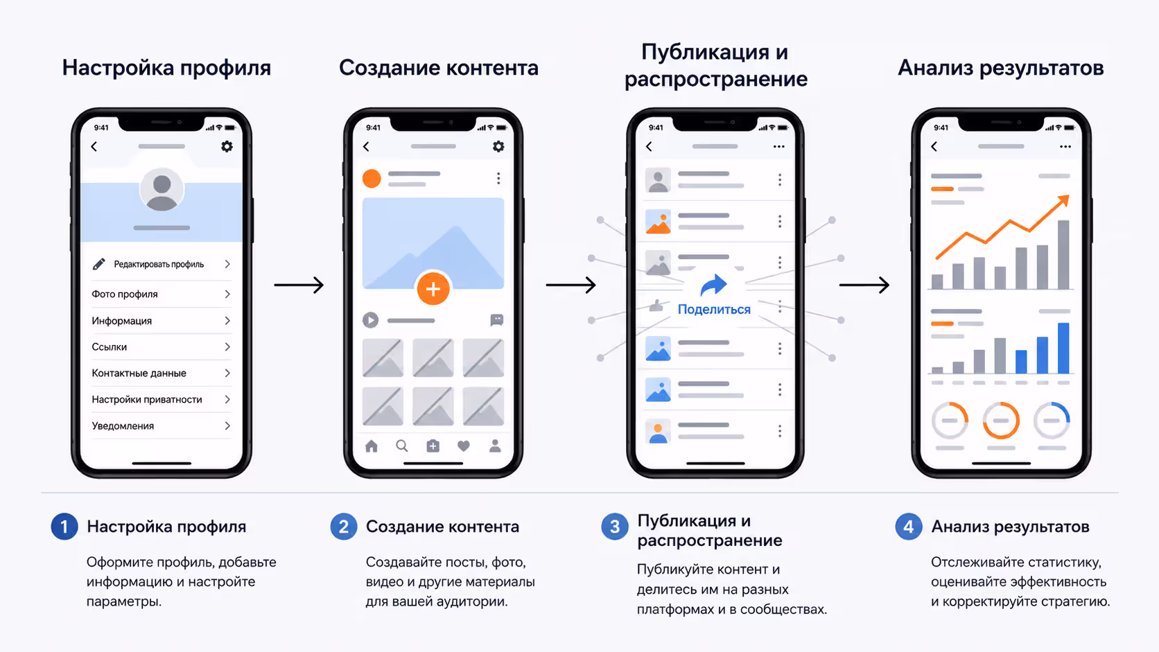 Пошаговый запуск продвижения в социальных сетях с нуля