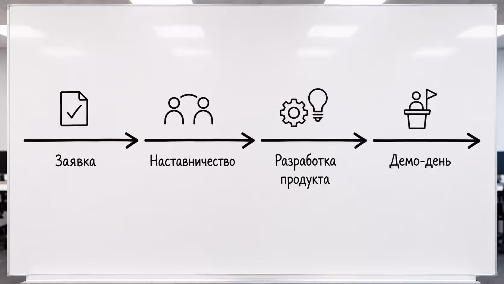 Этапы программы акселератора от отбора до демо-дня