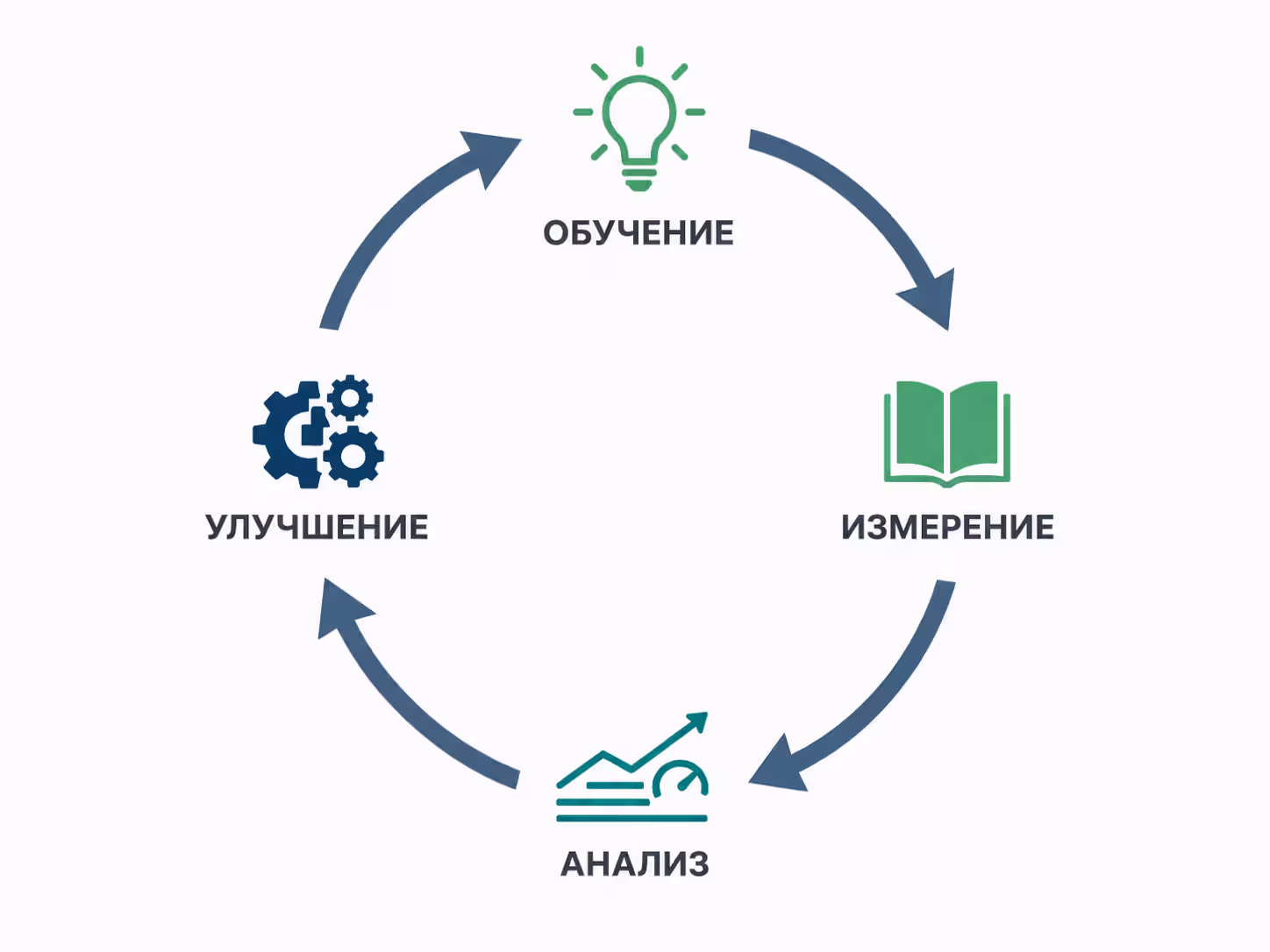 Цикл разработки MVP: создание, измерение, обучение